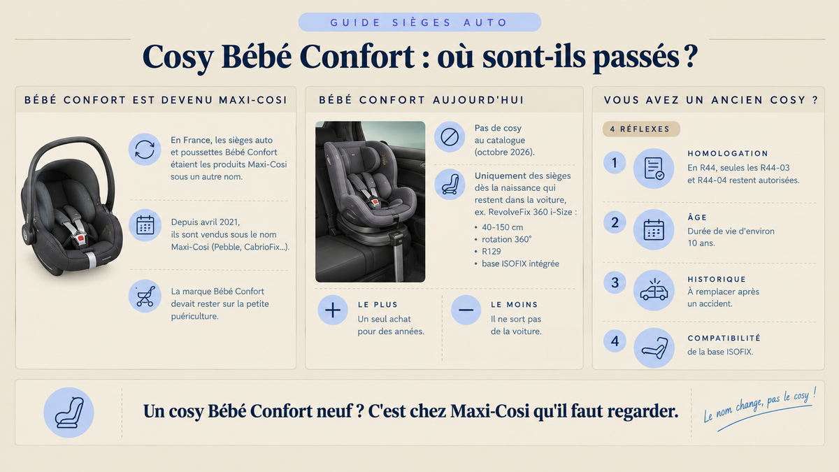 Infographie expliquant que les cosy Bébé Confort sont vendus sous le nom Maxi-Cosi depuis 2021, la gamme Bébé Confort actuelle et 4 réflexes pour un ancien cosy.