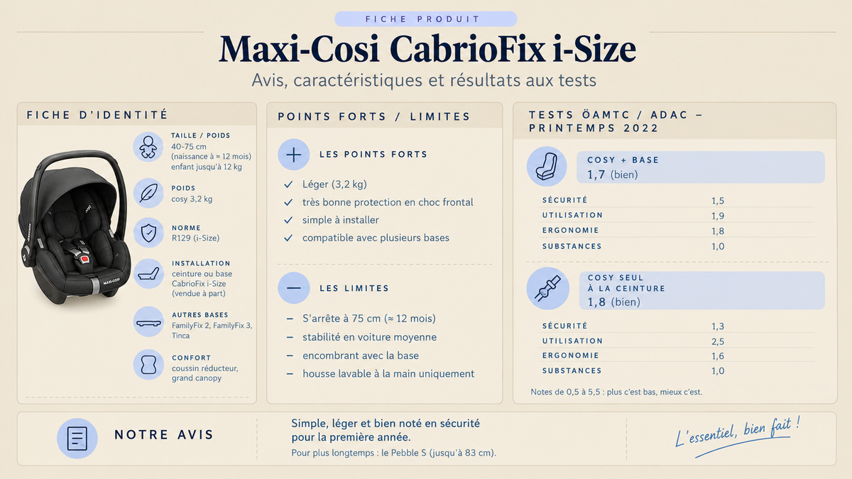 Infographie du cosy Maxi-Cosi CabrioFix i-Size : fiche d'identité (40-75 cm, 3,2 kg, R129), points forts, limites et résultats aux tests ÖAMTC/ADAC 2022.