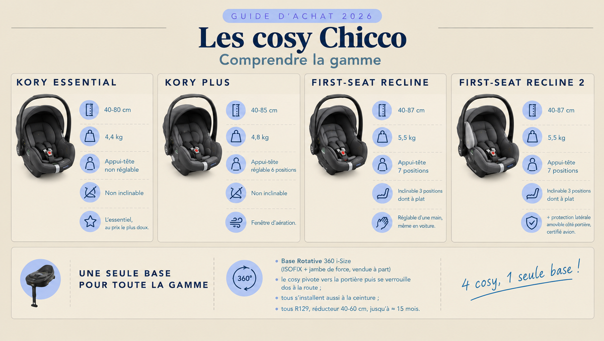 Infographie comparant les 4 cosy Chicco (Kory Essential, Kory Plus, First-Seat Recline et Recline 2) : taille, poids, appui-tête, inclinaison et base rotative.
