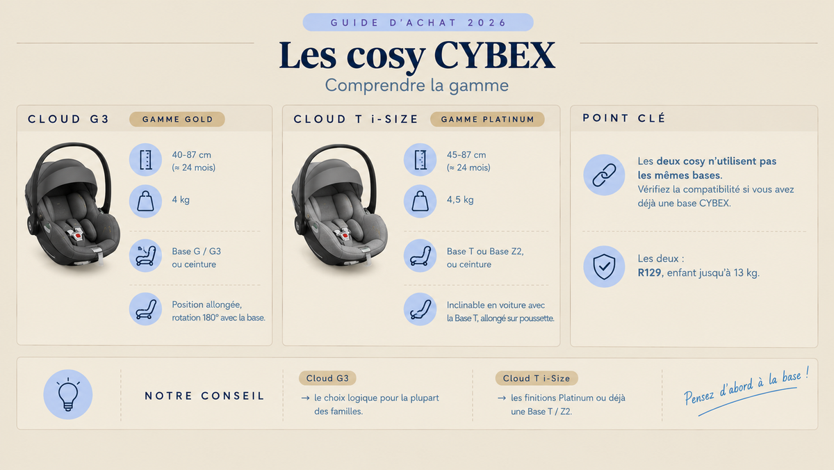 Infographie comparant les deux cosy CYBEX, Cloud G3 (Gold) et Cloud T i-Size (Platinum) : taille de l'enfant, poids, bases compatibles et confort.