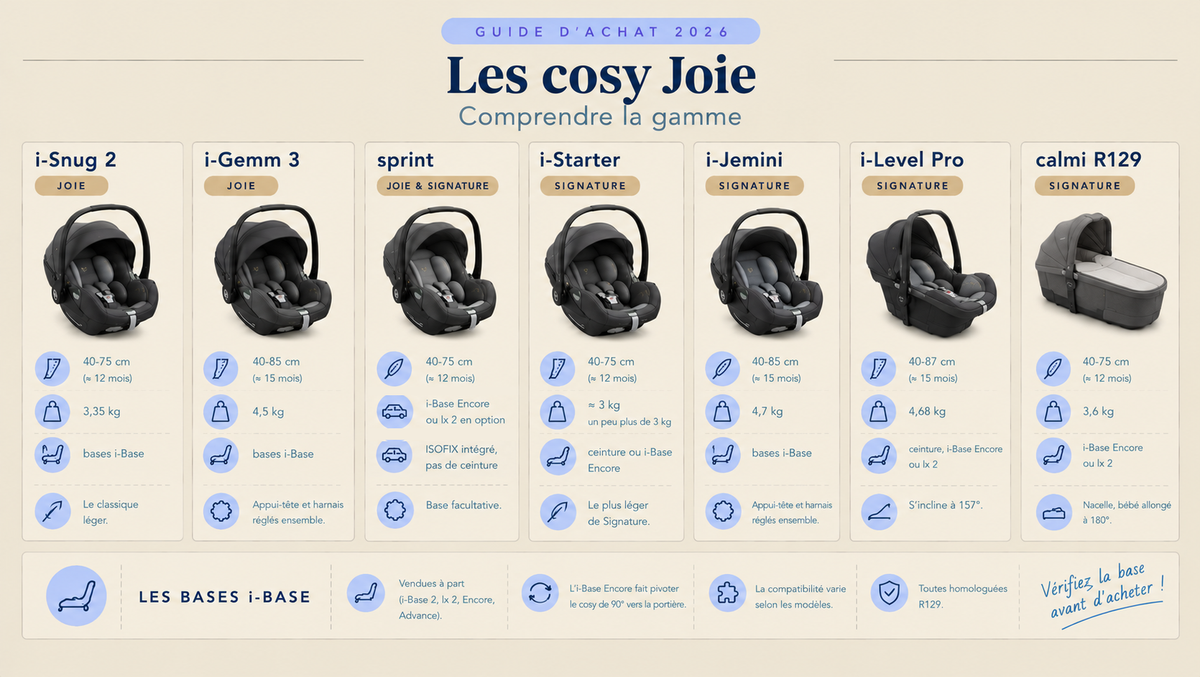 Infographie comparant les 7 cosy Joie et Joie Signature, de l'i-Snug 2 au calmi R129 : taille, âge, poids, installation et bases i-Base compatibles.