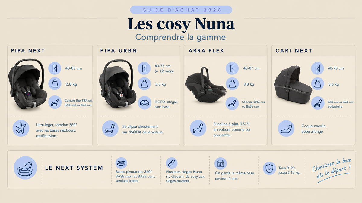 Infographie comparant les quatre cosy Nuna (PIPA next, PIPA urbn, ARRA flex et CARI next) : taille, poids, installation, et bases pivotantes du NEXT system.