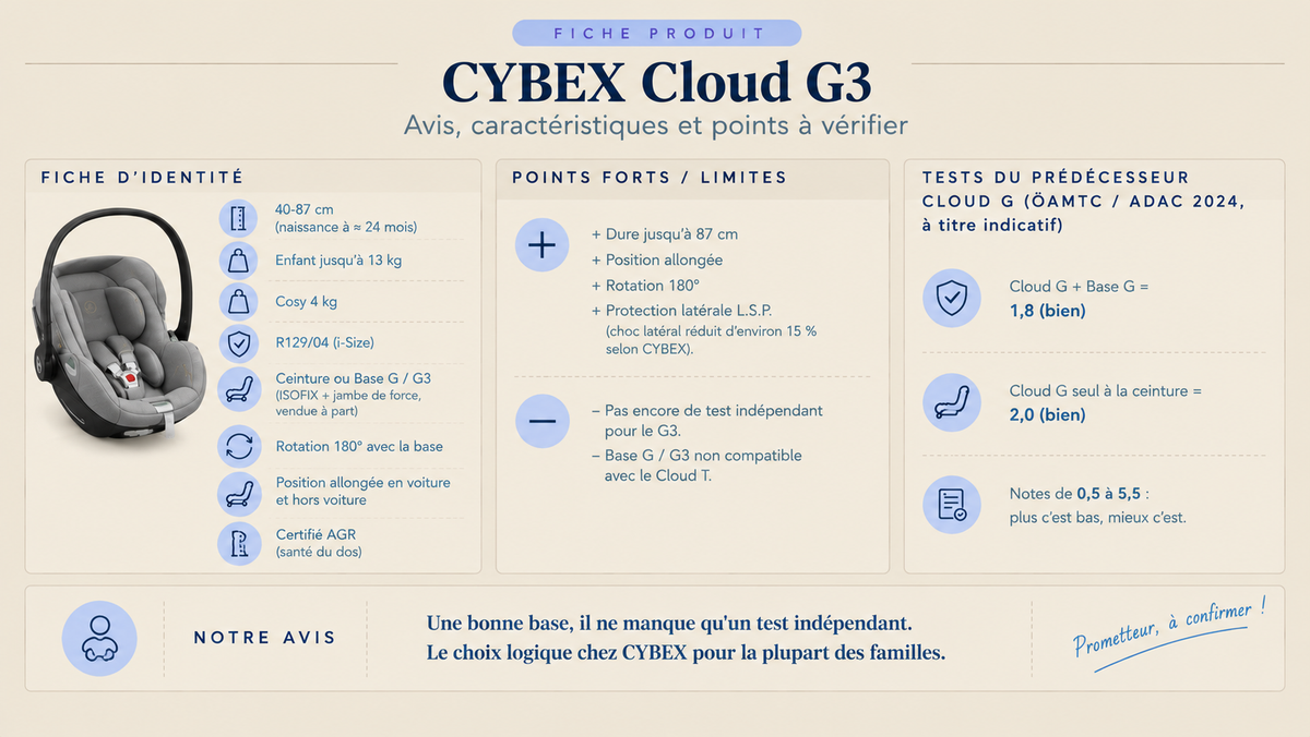 Infographie du cosy CYBEX Cloud G3 : fiche d'identité (40-87 cm, 4 kg, R129), points forts, limites et résultats aux tests de son prédécesseur, le Cloud G.