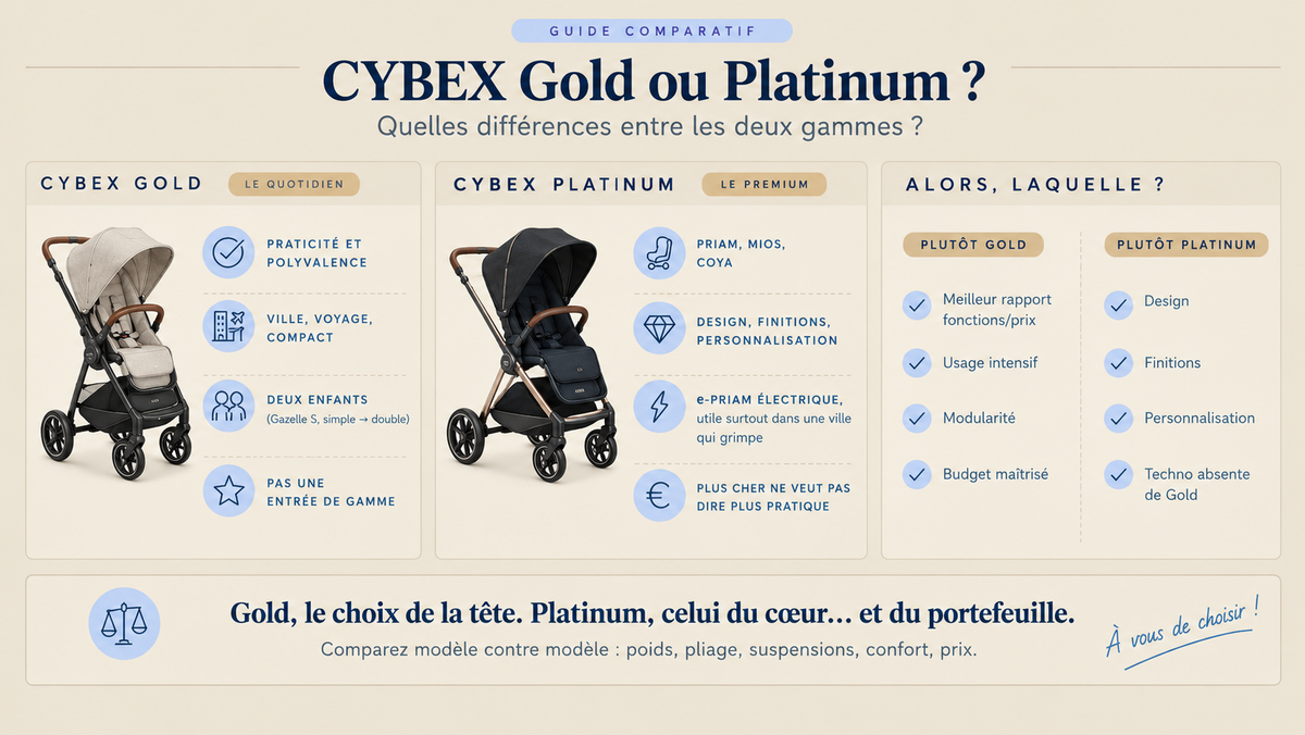 Infographie comparant les gammes de poussettes CYBEX Gold (le quotidien) et Platinum (le premium), avec nos repères pour choisir entre les deux.