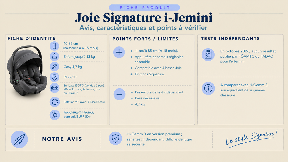 Infographie du cosy Joie Signature i-Jemini : fiche d'identité (40-85 cm, 4,7 kg, R129), bases compatibles, points forts, limites et absence de test indépendant.
