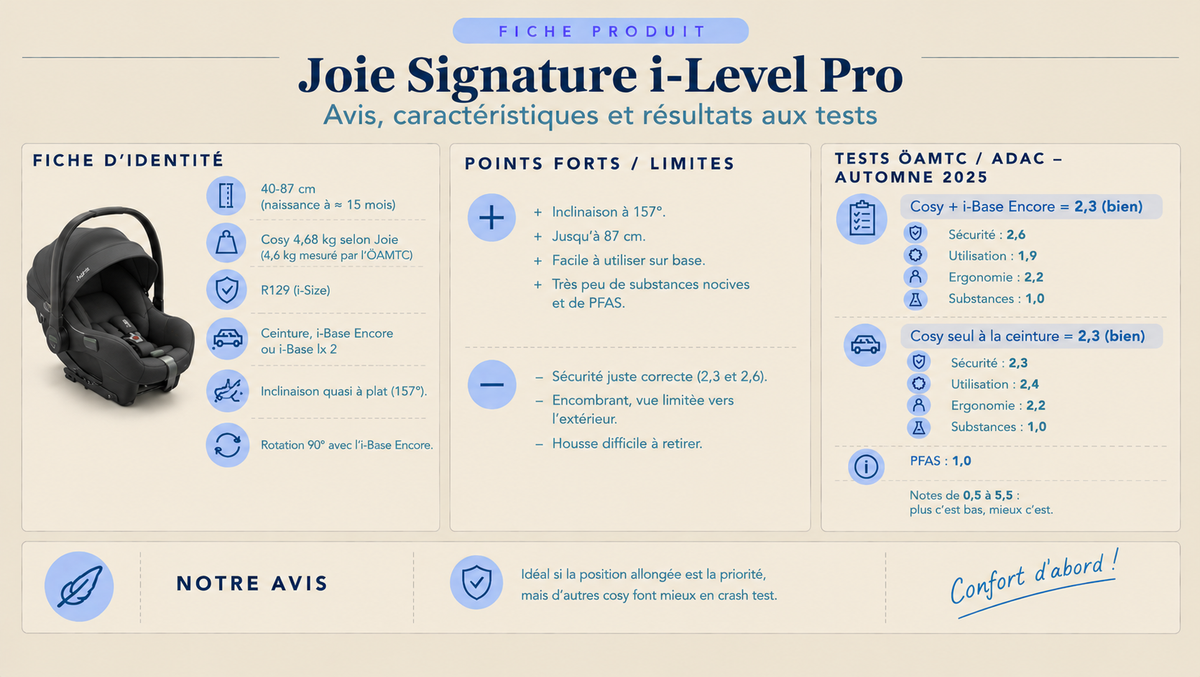 Infographie du cosy Joie Signature i-Level Pro : fiche d'identité (40-87 cm, 4,68 kg, inclinable à 157°), points forts, limites et résultats aux tests ÖAMTC/ADAC 2025.