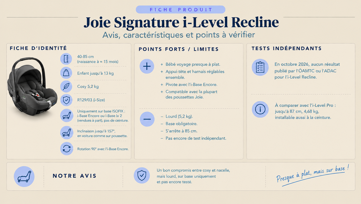 Infographie du cosy Joie Signature i-Level Recline : fiche d'identité (40-85 cm, 5,2 kg, inclinable à 157°), points forts, limites et absence de test indépendant.
