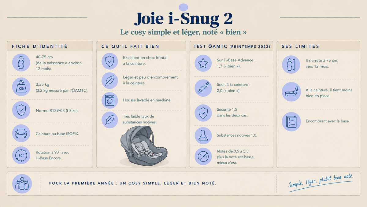 Infographie sur le Joie i-Snug 2 : fiche d'identité, atouts, résultats du test ÖAMTC de printemps 2023 (1,7 sur base, 2,0 à la ceinture) et limites.