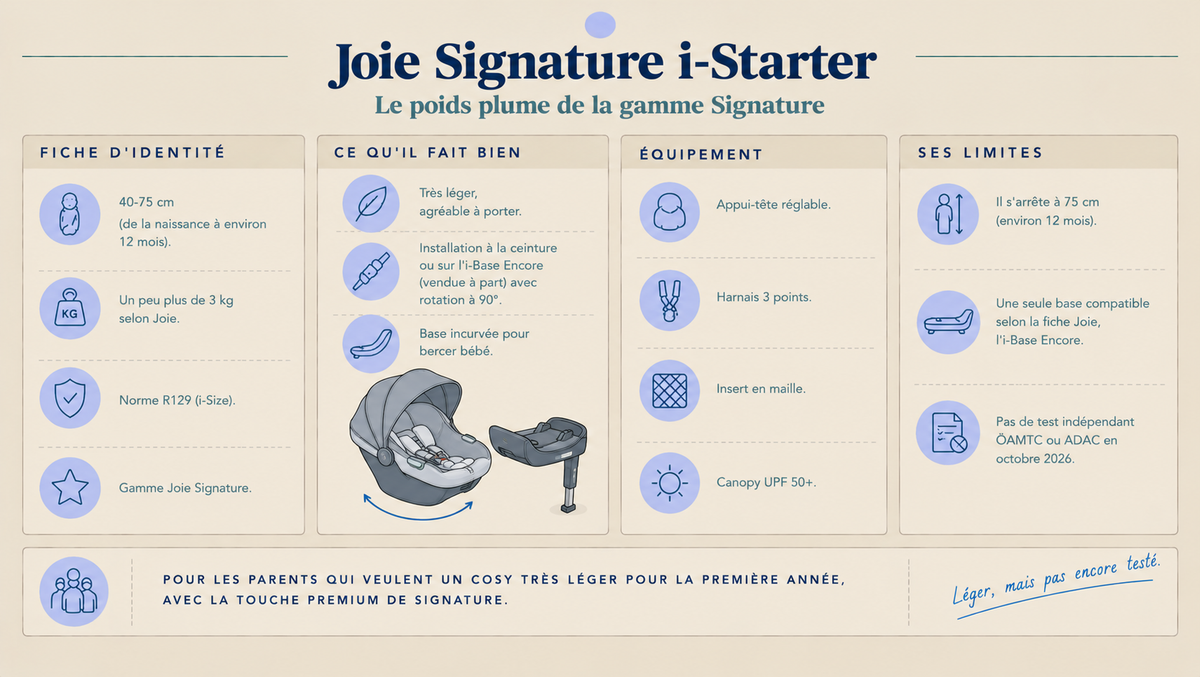 Infographie sur le Joie Signature i-Starter : cosy léger de 40 à 75 cm, installation à la ceinture ou sur base, équipement et absence de test indépendant.