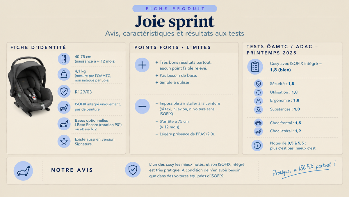 Infographie du cosy Joie sprint à ISOFIX intégré : fiche d'identité (40-75 cm, 4,1 kg, R129), points forts, limites et résultats aux tests ÖAMTC/ADAC 2025.