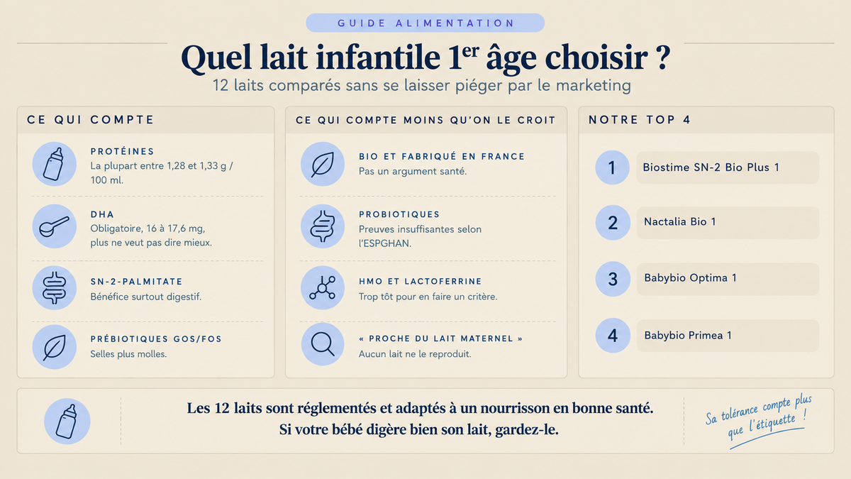 Infographie sur le choix d'un lait infantile 1er âge : critères qui comptent, arguments marketing qui comptent moins, et notre top 4 parmi 12 laits comparés.