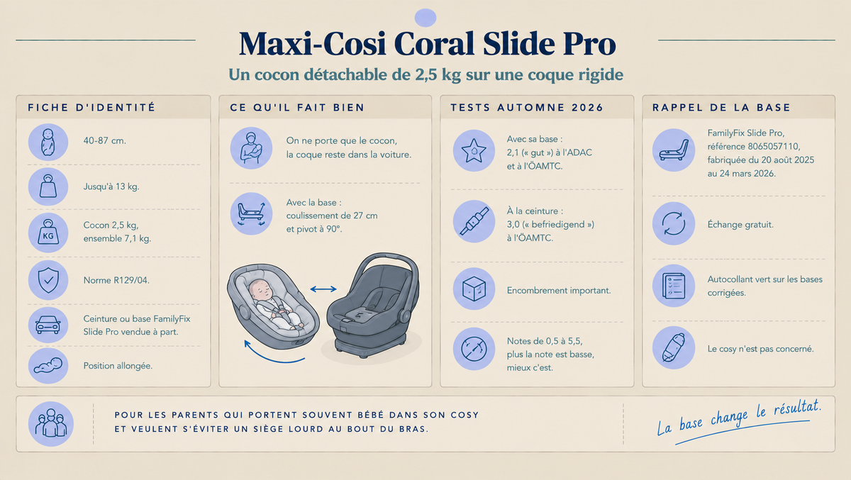 Infographie sur le Maxi-Cosi Coral Slide Pro : cocon détachable, tests ADAC et ÖAMTC d'automne 2026 avec ou sans base, et rappel de la base FamilyFix Slide Pro.