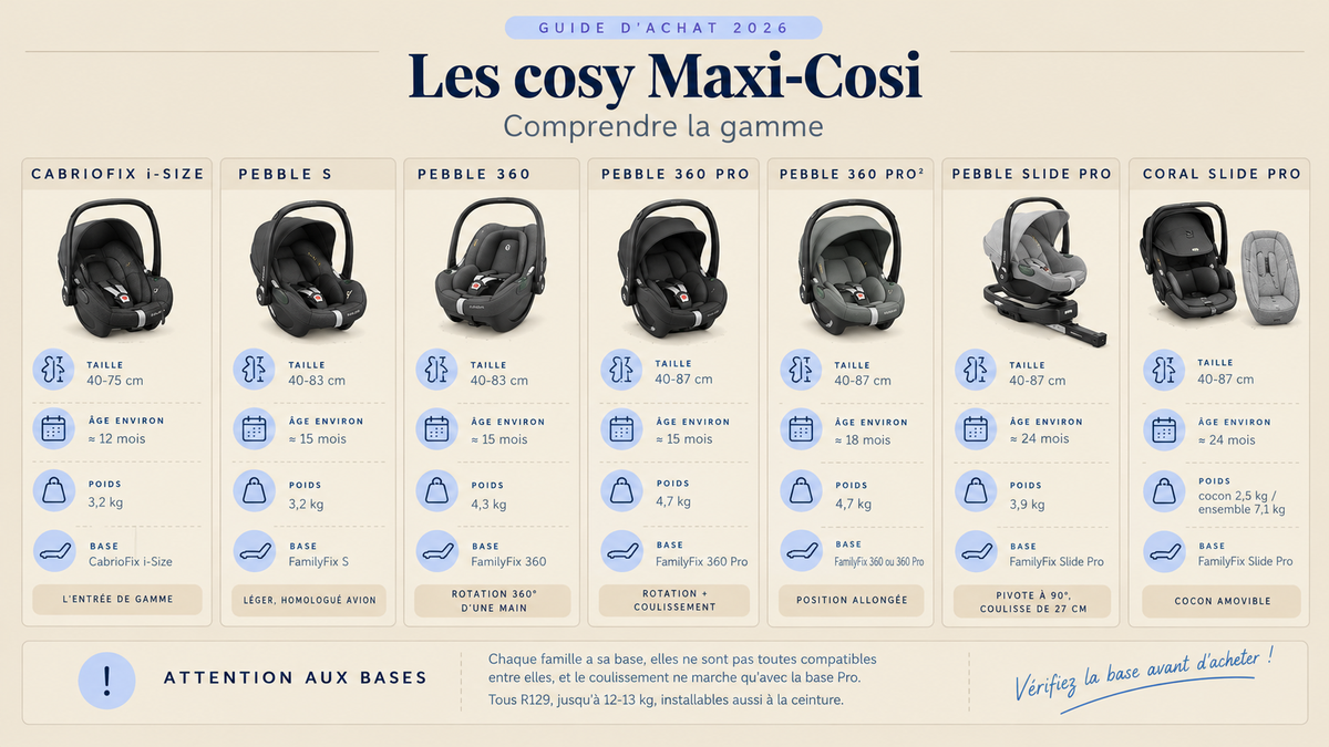 Infographie comparant les 7 cosy Maxi-Cosi, du CabrioFix i-Size au Coral Slide Pro : taille, âge, poids, base compatible et fonction principale de chacun.