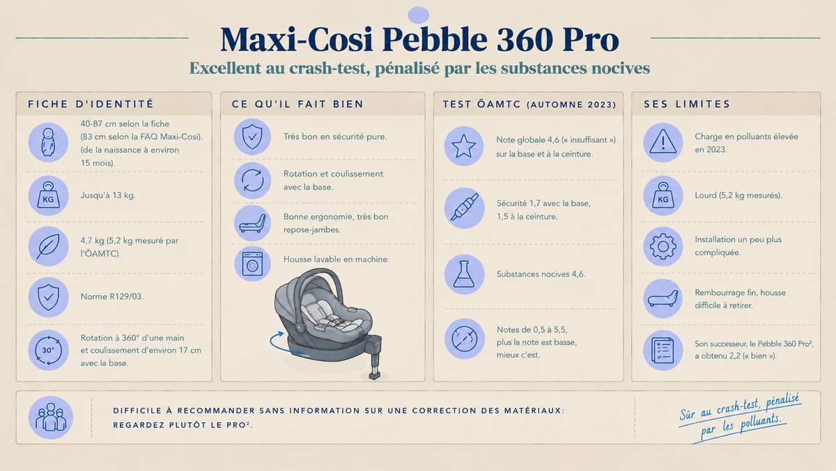 Infographie sur le Maxi-Cosi Pebble 360 Pro : fiche d'identité, atouts, test ÖAMTC d'automne 2023 (4,6, insuffisant, à cause des substances nocives) et limites.