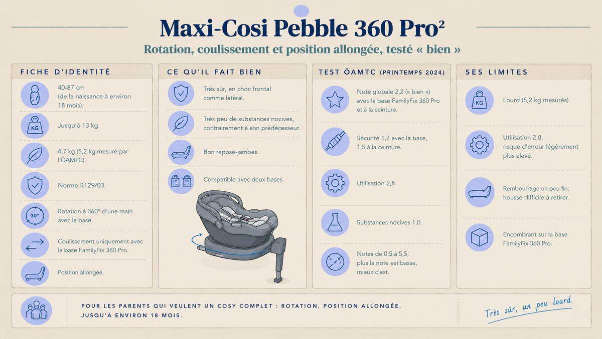 Infographie sur le Maxi-Cosi Pebble 360 Pro² : fiche d'identité jusqu'à 87 cm, atouts, résultats du test ÖAMTC de printemps 2024 (2,2, bien) et limites.
