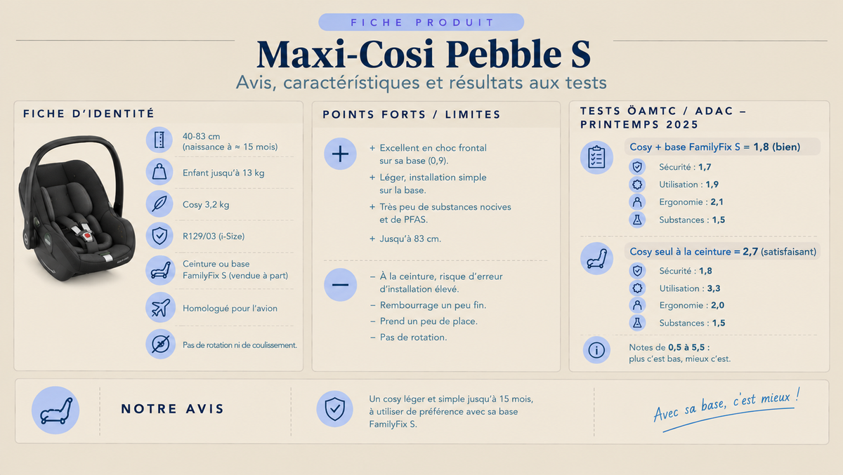 Infographie du cosy Maxi-Cosi Pebble S : fiche d'identité (40-83 cm, 3,2 kg, R129), points forts, limites et résultats aux tests ÖAMTC/ADAC 2025, avec et sans base.