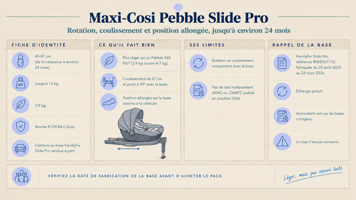 Infographie sur le Maxi-Cosi Pebble Slide Pro : fiche d'identité jusqu'à 87 cm, atouts, limites sans test indépendant et rappel de la base FamilyFix Slide Pro.