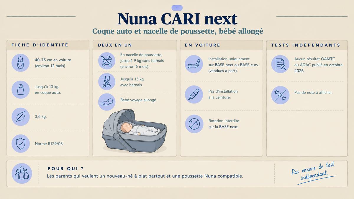 Infographie sur le Nuna CARI next : coque auto et nacelle de poussette, fiche d'identité, usage en nacelle, installation sur base et absence de test indépendant.