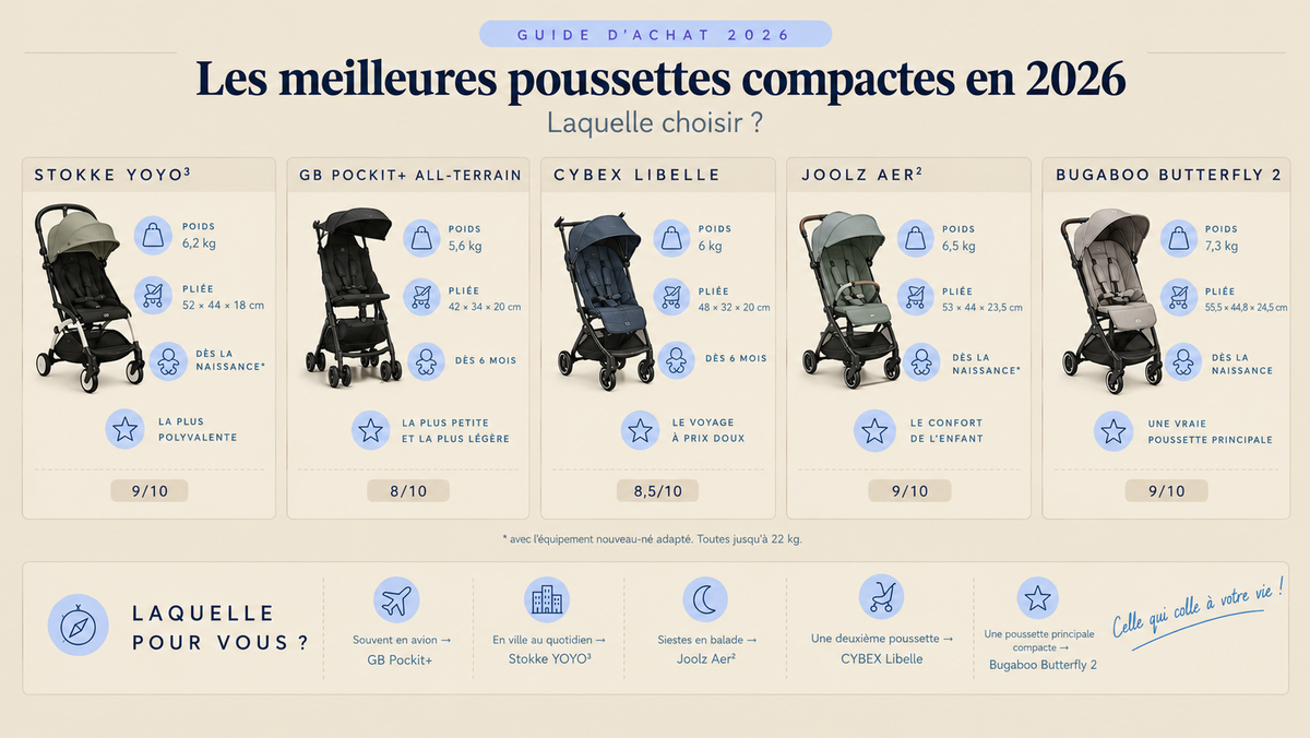 Infographie comparant 5 poussettes compactes (Stokke YOYO³, GB Pockit+, CYBEX Libelle, Joolz Aer², Bugaboo Butterfly 2) : poids, taille pliée, âge et notre note.